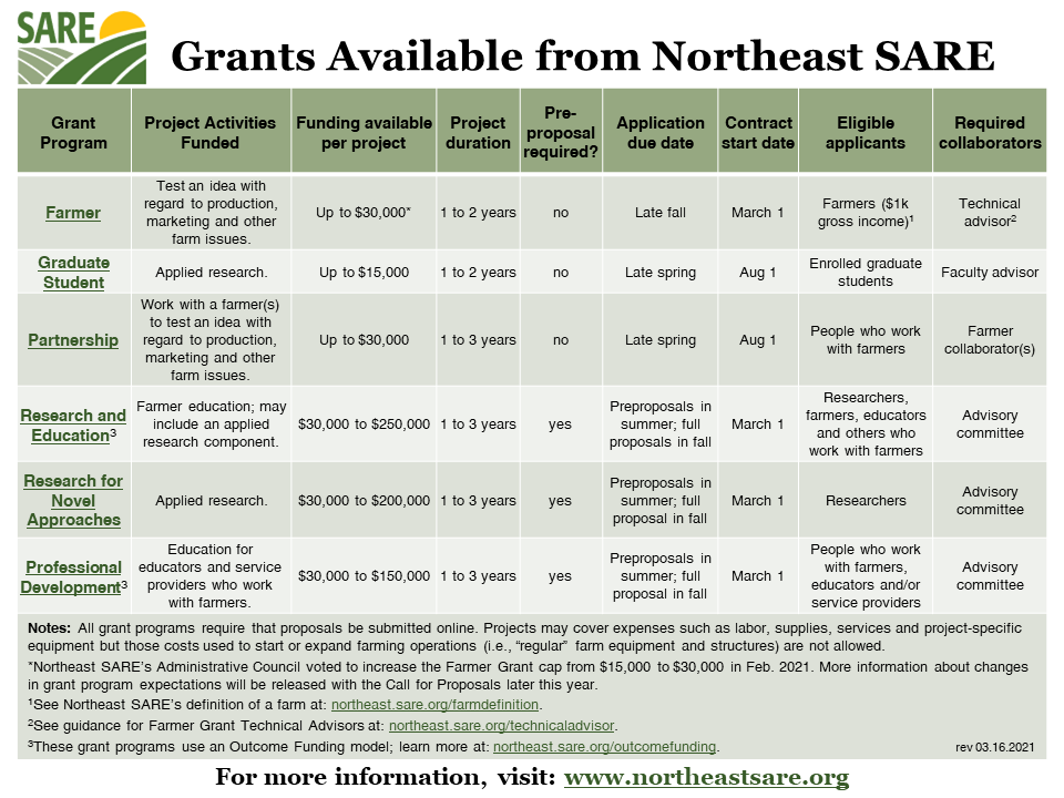 Northeast SARE Grant Comparison Chart